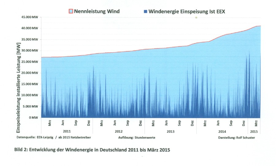 A1-104_Wind D 2011-März 2015