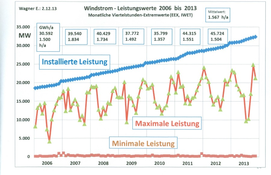 A1-42_o.Mittelw_Wind-Extremwerte 2006-13