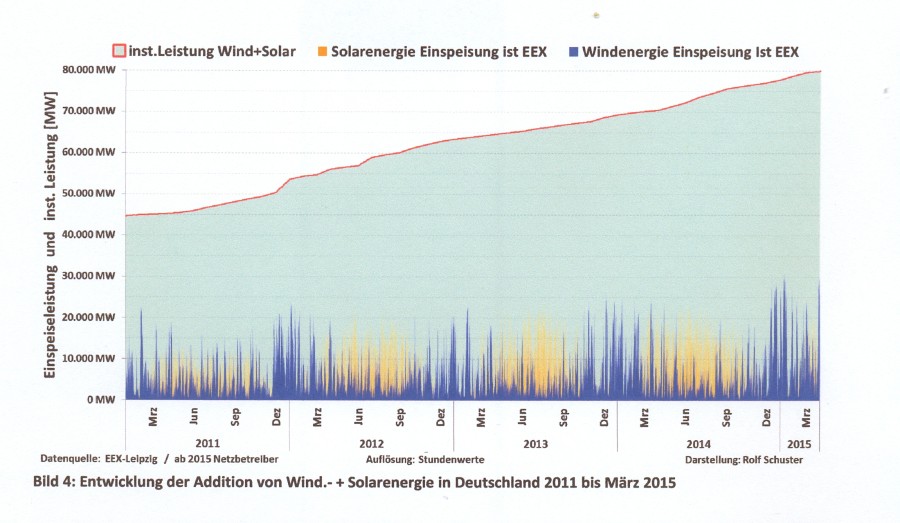 A2-12_Wind +PV 2011-März 2015