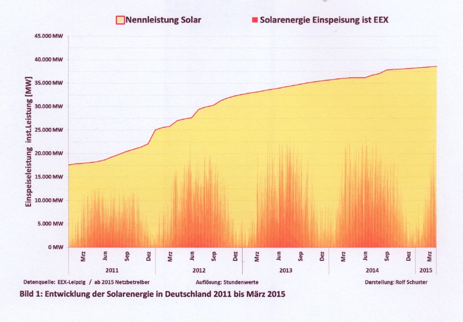 A3-35_PV 2011-März 2015