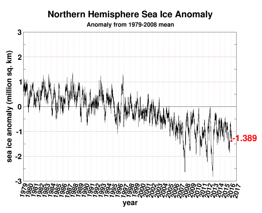 Arctic seaice 1979-2016