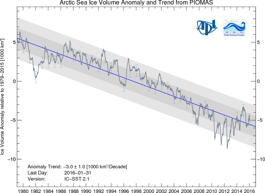 BPIOMAS-Arctic IceVolumeAnomaly1980-2016