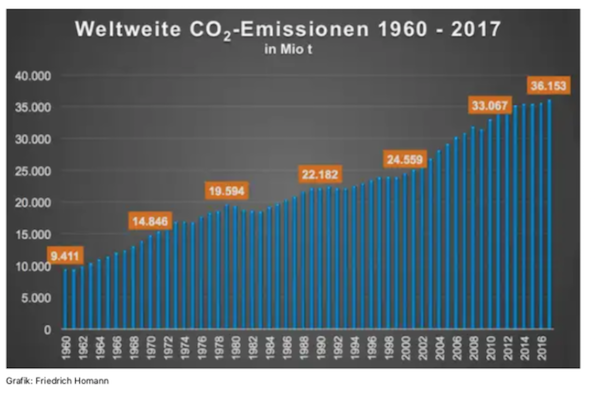 Weltweite CO2-Emissionen
