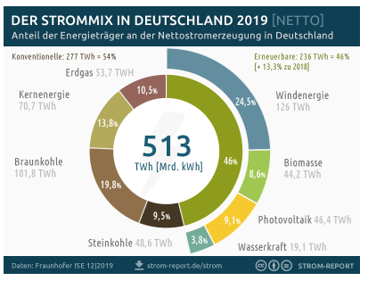 Strommix Deutschland 2019