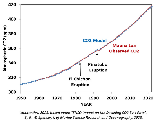 CO2-Reduzierung – Ein schädliches und völlig unnötiges Ziel - AG E+U ...