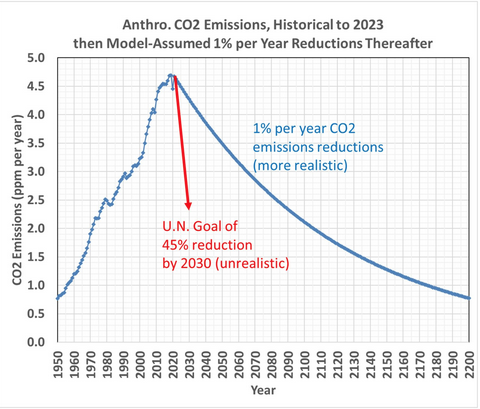 CO2-Reduzierung – Ein schädliches und völlig unnötiges Ziel - AG E+U ...